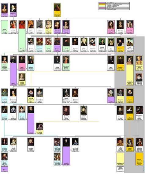 royal family of great spain timeline